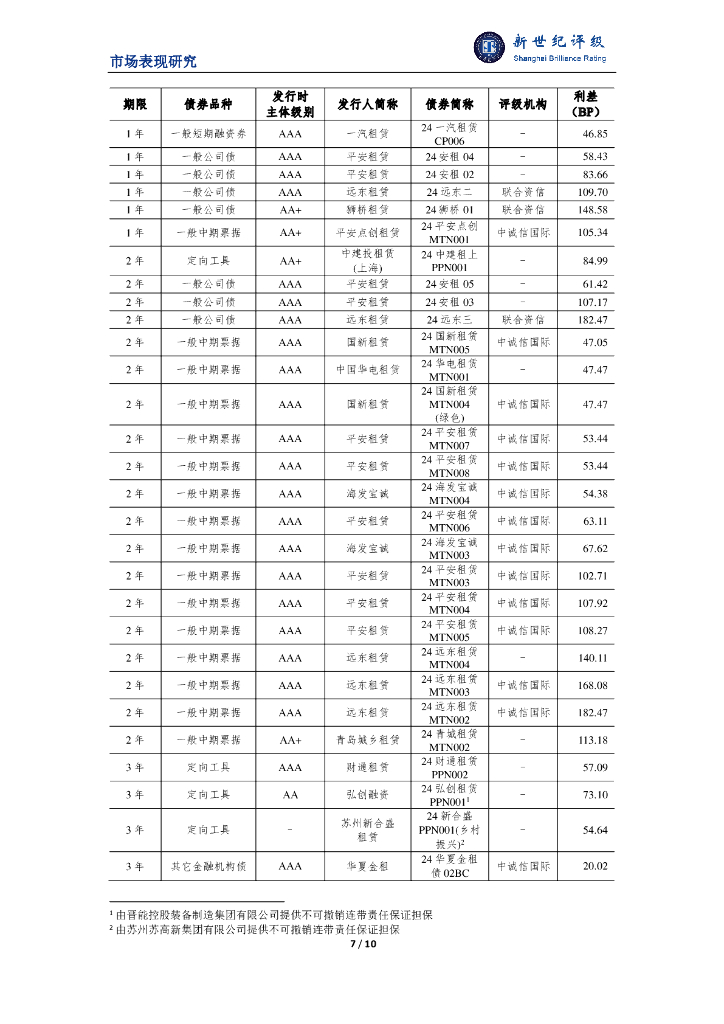 新世纪评级：融资租赁行业2024年二季度市场表现分析报告_第7页