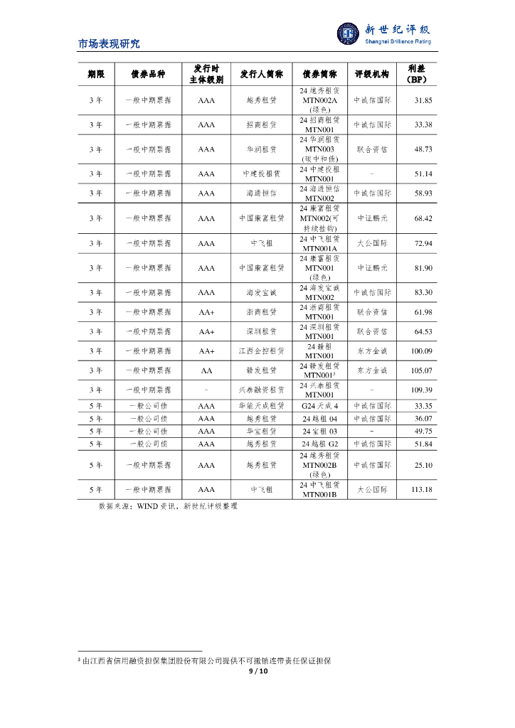 新世纪评级：融资租赁行业2024年二季度市场表现分析报告_第9页