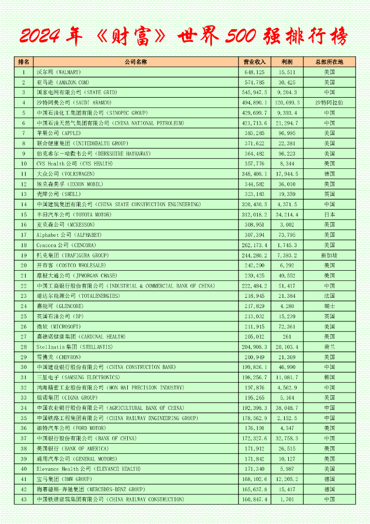 财富杂志：2024年《财富》世界500强排行榜榜单