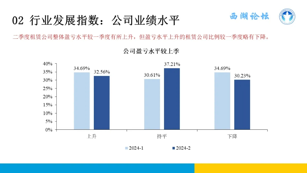 浙江大学融资租赁研究中心：：2024年二季度中国融资租赁发展展望指数（CFLEI）报告_第10页