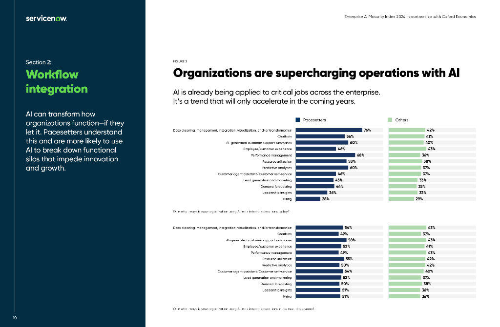 servicenow：人工智能的影响:：2024年企业人工智能成熟度指数报告（英文版）_第10页