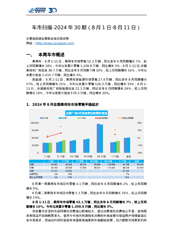 乘联会：车市扫描-2024年30期（8月1日-8月11日） 海报