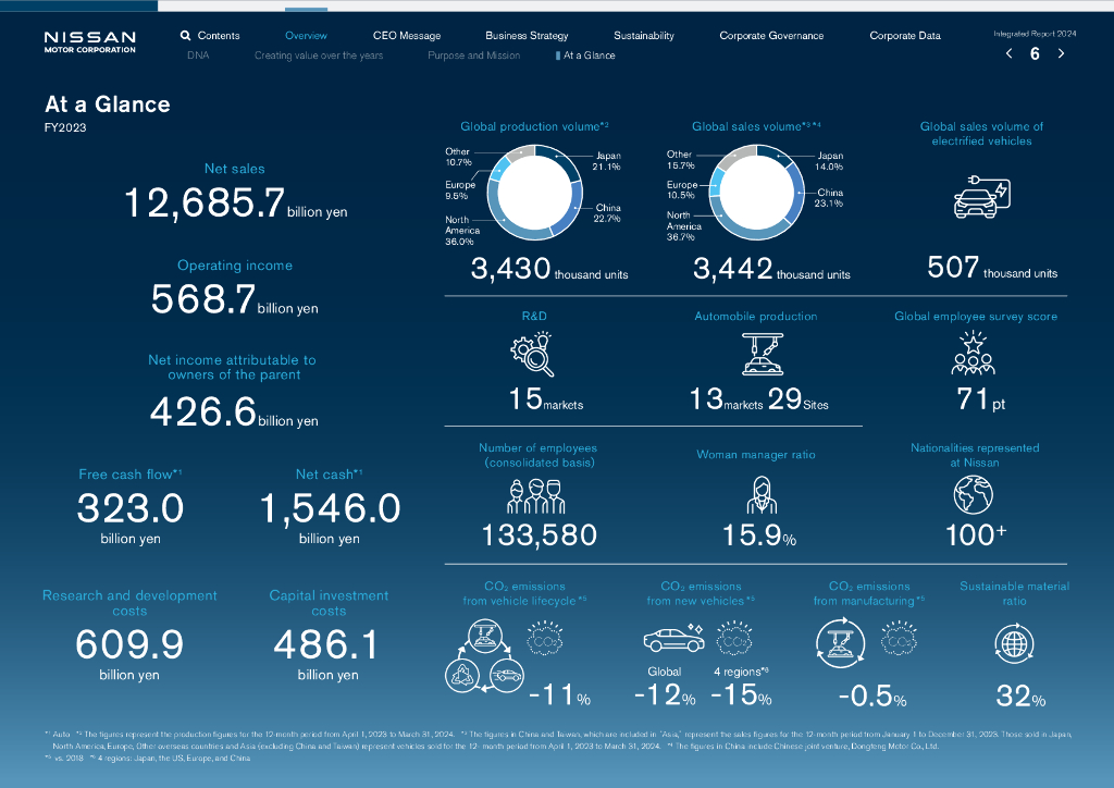 日产汽车（NISSAN MOTOR）2024年度综合报告（英文版）_第7页