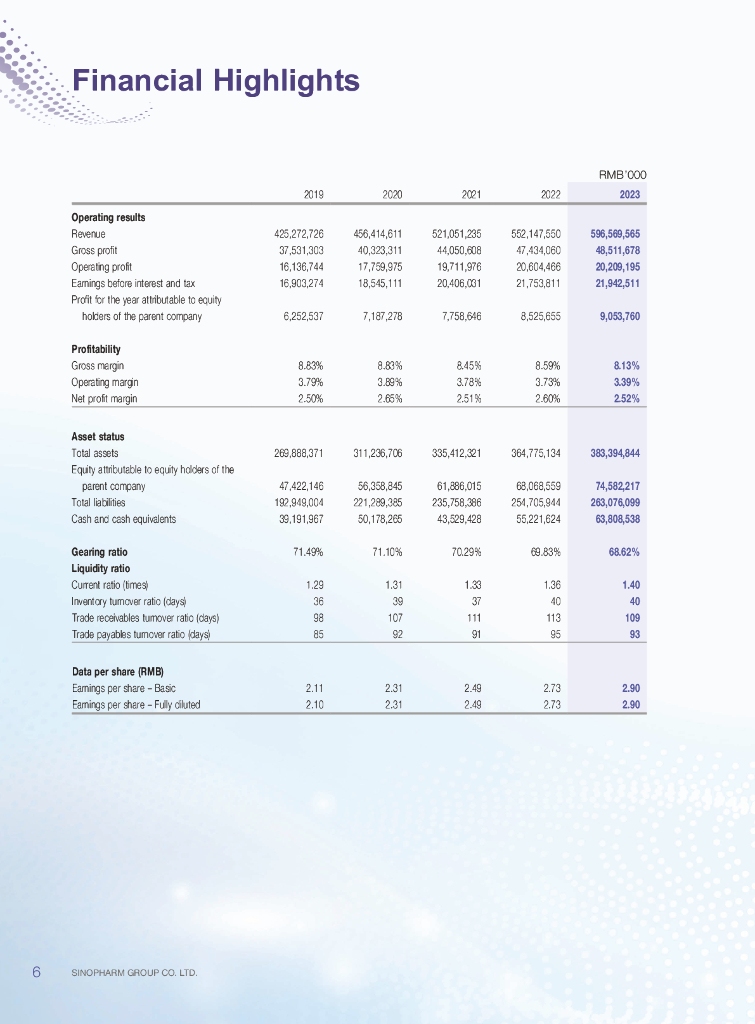 中国医药集团有限公司（SINOPHARM）2023年年度报告（英文版）_第8页