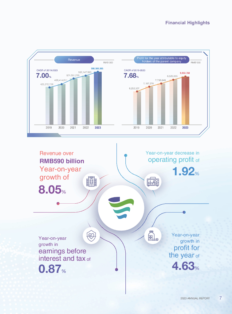 中国医药集团有限公司（SINOPHARM）2023年年度报告（英文版）_第9页