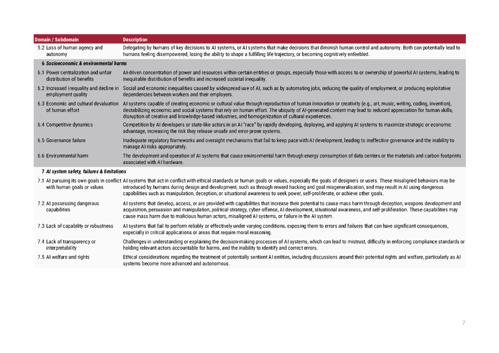 麻省理工学院未来技术研究所：麻省理工（MIT）AI风险存储库报告：人工智能风险的综合元评审、数据库和分类法（英文版）_第7页