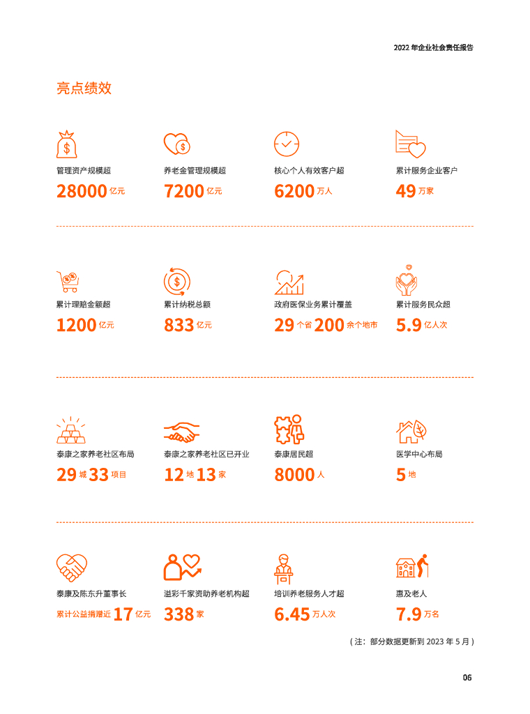 泰康2022年社会责任报告_第10页