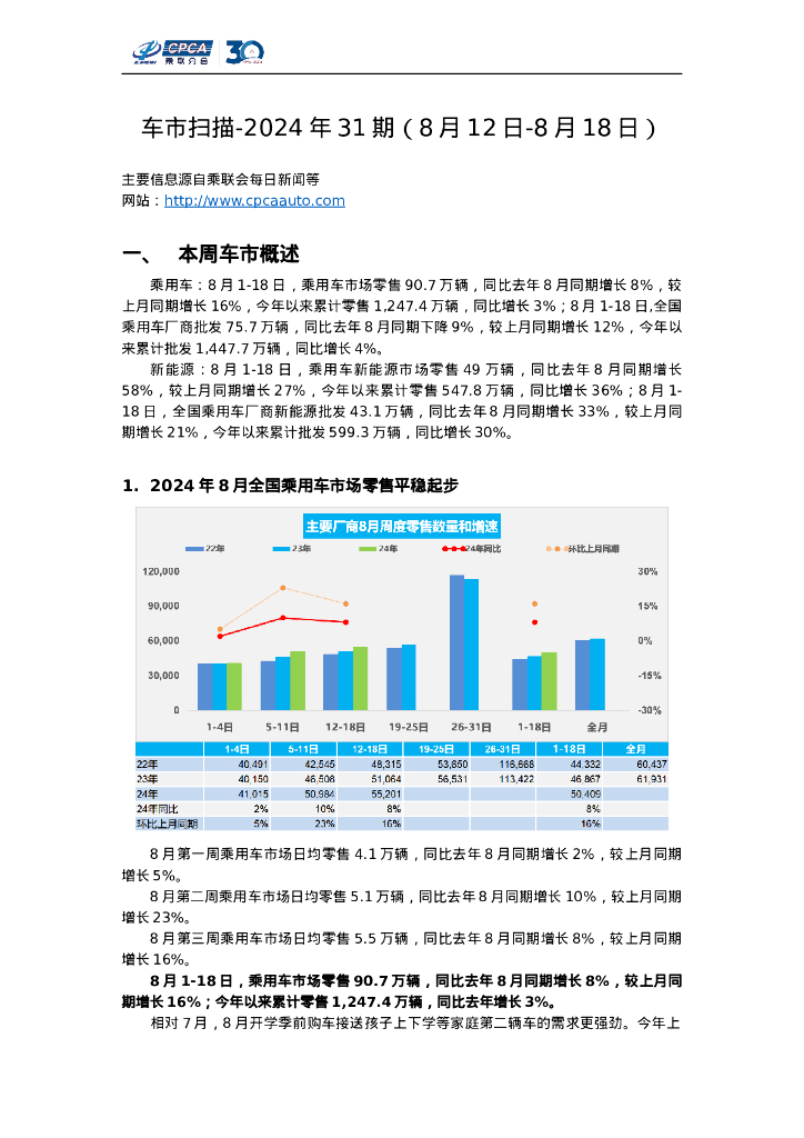 乘联会：车市扫描-2024年31期（8月12日-8月18日）