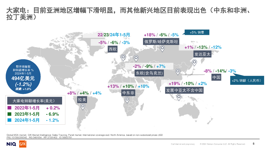 GfK：2024人工智能趋势下的全球电子科技及家电消费品分析报告_第8页