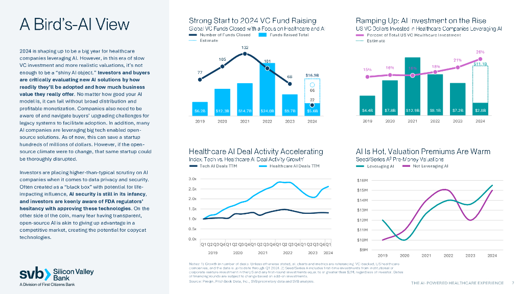 SVB硅谷银行：：2024人工智能驱动的医疗健康体验报告：绘制患者旅程地图（英文版）_第7页