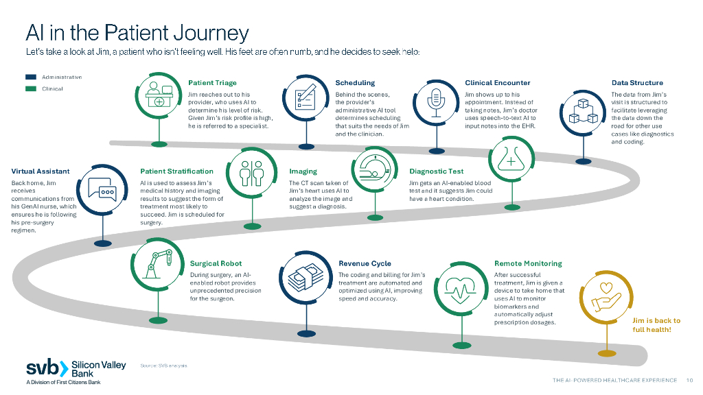 SVB硅谷银行：：2024人工智能驱动的医疗健康体验报告：绘制患者旅程地图（英文版）_第10页