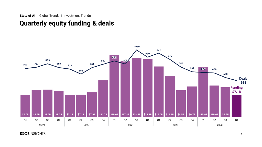 CB Insights：2023年度全球人工智能投融资状况报告（英文版）_第8页
