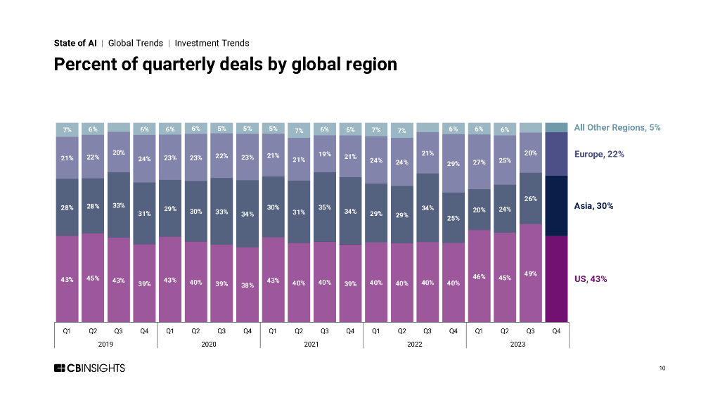 CB Insights：2023年度全球人工智能投融资状况报告（英文版）_第10页