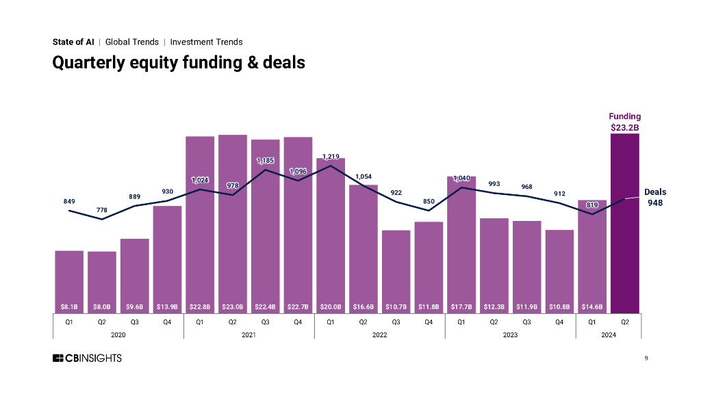 CB Insights：2024年第二季度全球人工智能投融资状况报告（英文版）_第9页