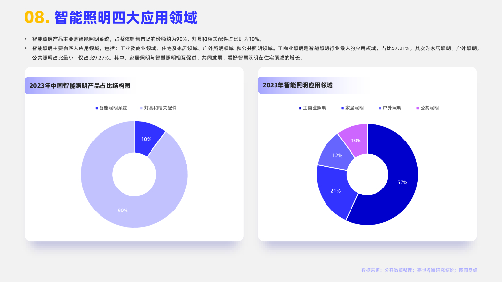 嘉世咨询：2024年智能照明行业简析报告_第9页