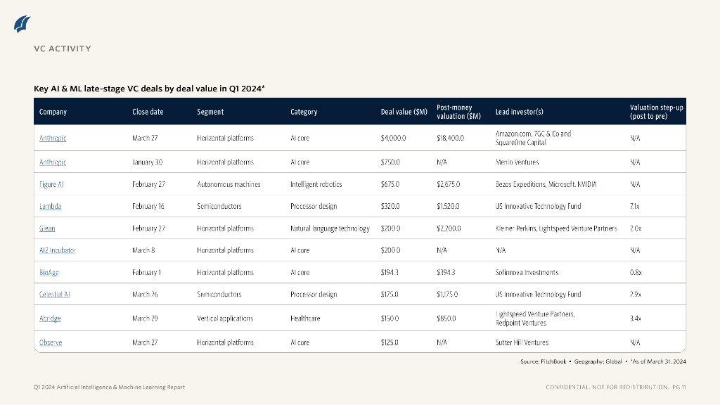 PitchBook：2024年一季度人工智能与机器学习报告（英文版）_第8页