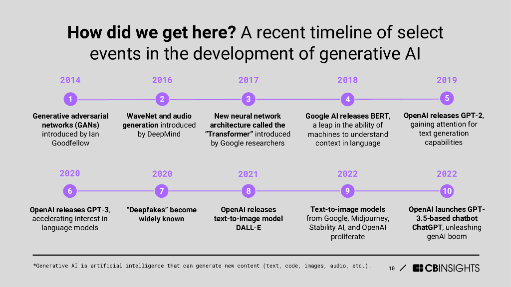 CB Insights：2024生成式人工智能圣经：大模型颠覆行业终极指南报告（英文版）_第10页