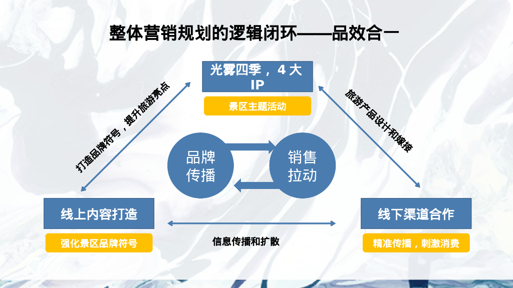 光雾山项目自然文旅景区年度整合营销方案_第9页
