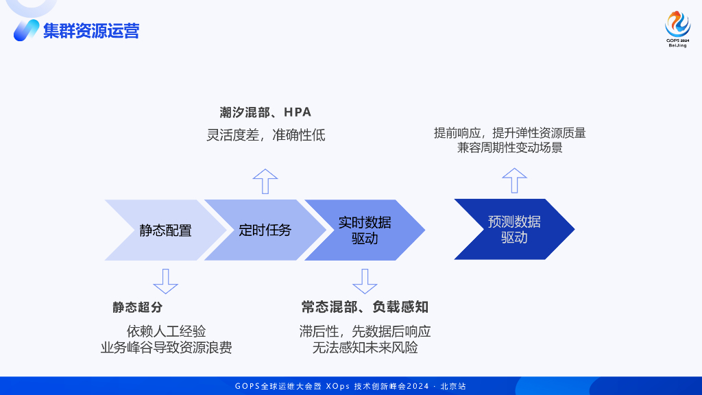 汪喆：字节跳动资源画像和时间序列预测的运营实践_第6页