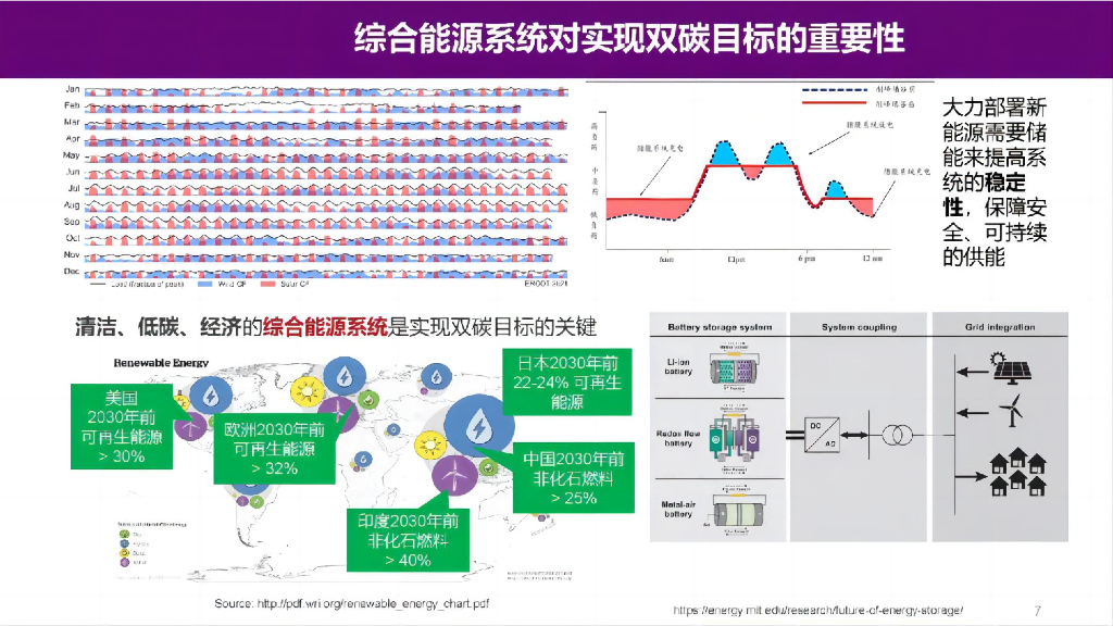 清华大学（王笑楠）：2023年面向碳中和的智慧能源系统报告_第7页