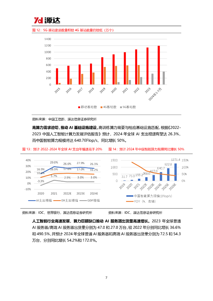 源达信息：通信行业2024半年报业绩点评：行业2024H1经营稳健，数字经济和人工智能驱动行业增长_第7页