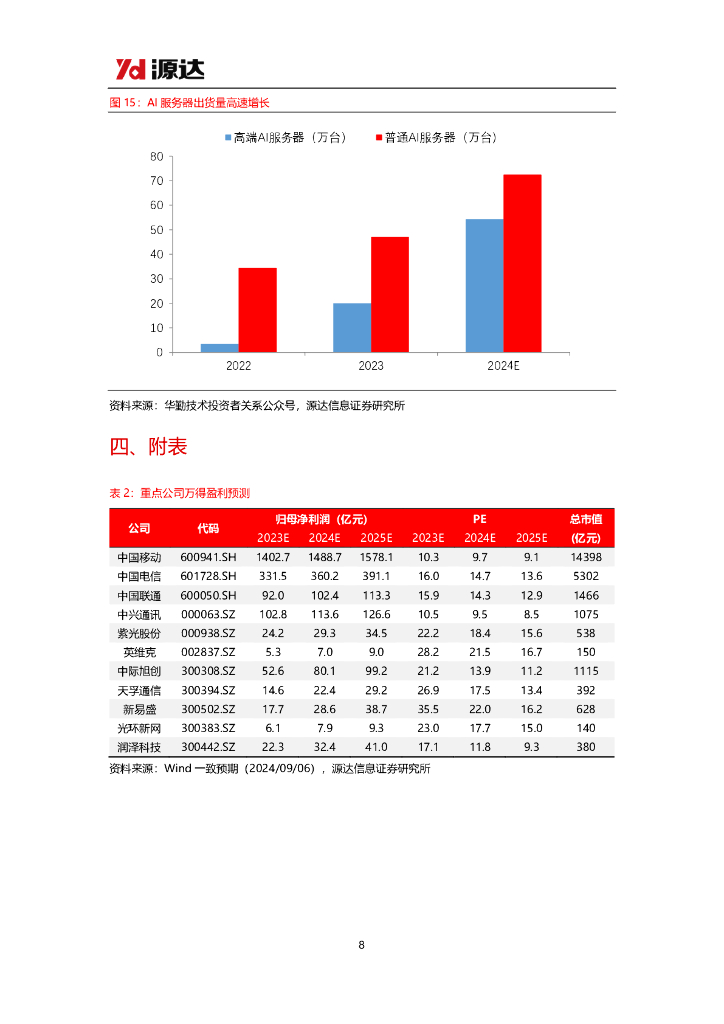 源达信息：通信行业2024半年报业绩点评：行业2024H1经营稳健，数字经济和人工智能驱动行业增长_第8页