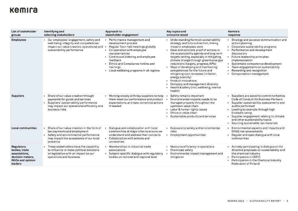 Kemira 2022年可持续发展报告（英文版）_第6页