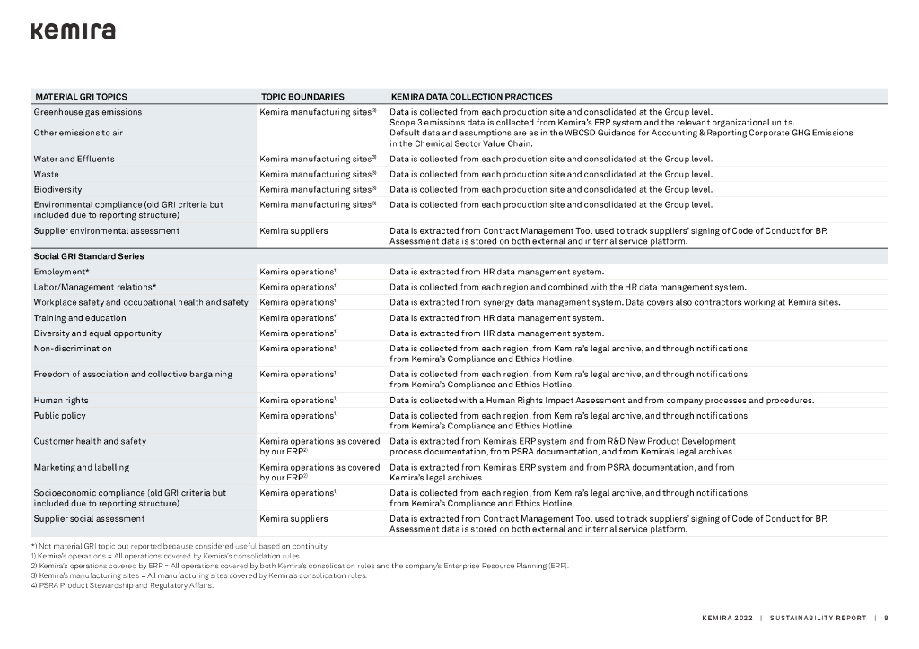 Kemira 2022年可持续发展报告（英文版）_第8页