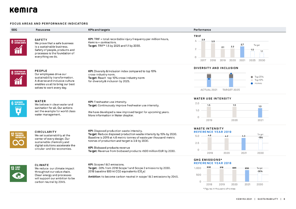 Kemira 2021年可持续发展报告（英文版）_第8页