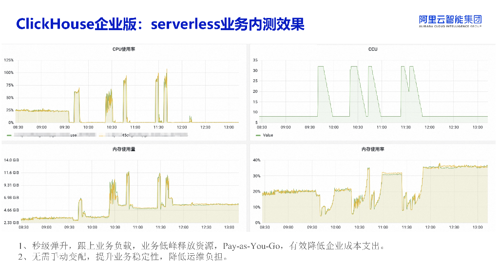 阿里云clickhouse：数据分析利器