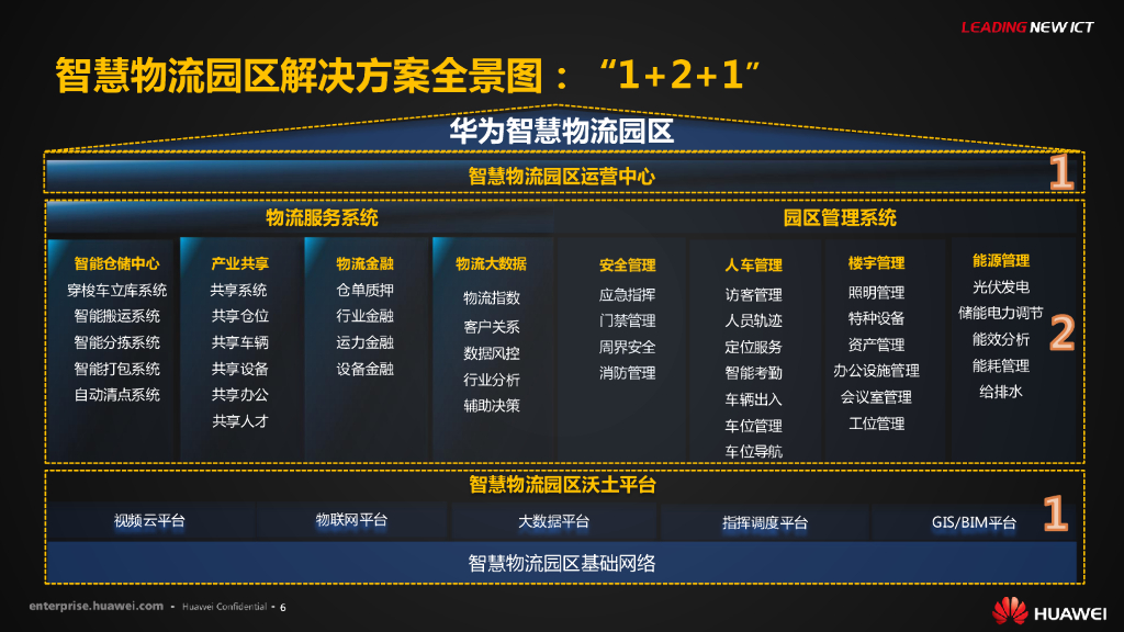 华为智慧物流园区解决方案_第7页