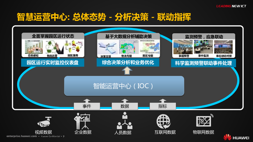 华为智慧物流园区解决方案_第8页