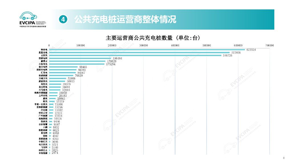 中国充电联盟：2024年8月电动汽车充换电基础设施运行情况_第8页