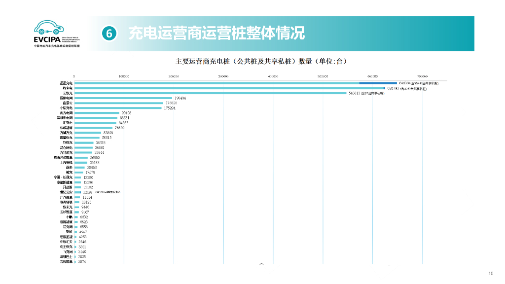 中国充电联盟：2024年8月电动汽车充换电基础设施运行情况_第10页