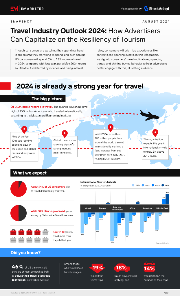 Emarketer：2024年旅游业展望报告：广告商如何利用旅游业的韧性实现增长（英文版）
