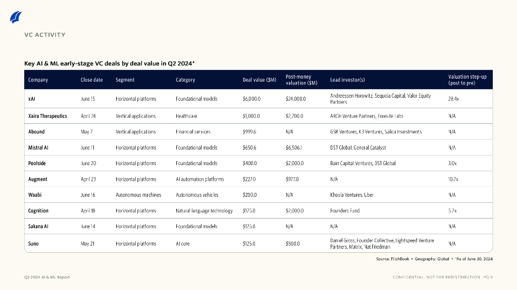 PitchBook：2024年二季度人工智能与机器学习报告（英文版）_第7页