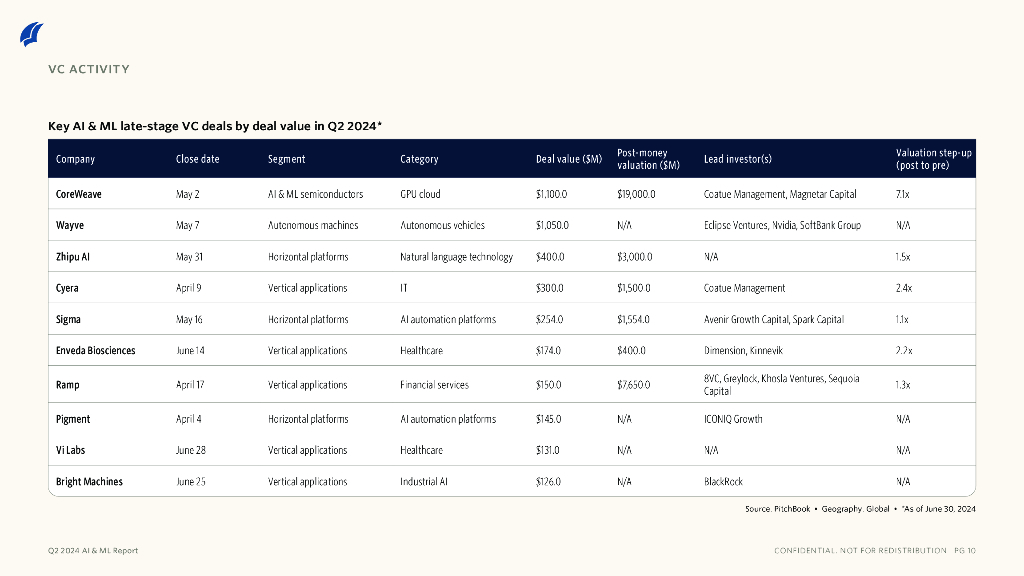 PitchBook：2024年二季度人工智能与机器学习报告（英文版）_第8页