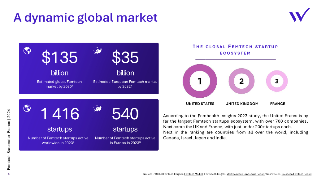 Wavestone：2024女性科技晴雨表：女性健康行业市场创新报告（英文版）_第6页