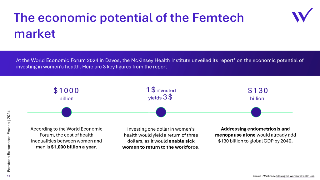 Wavestone：2024女性科技晴雨表：女性健康行业市场创新报告（英文版）_第10页