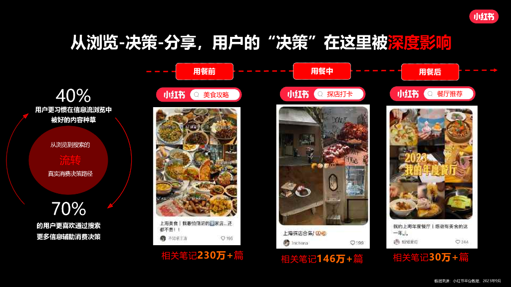 小红书：2024年小红书中式正餐营销通案_第10页