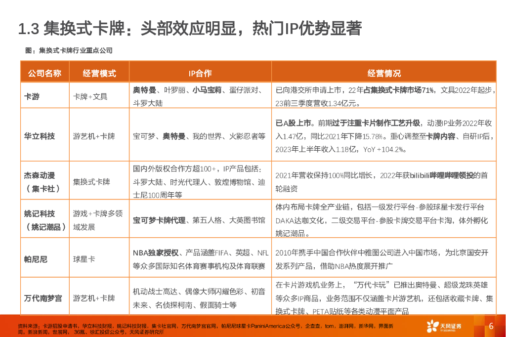 天风证券：泛娱乐产品行业报告：卡牌：IP+社交+盲盒属性助推卡牌不断破圈_第6页