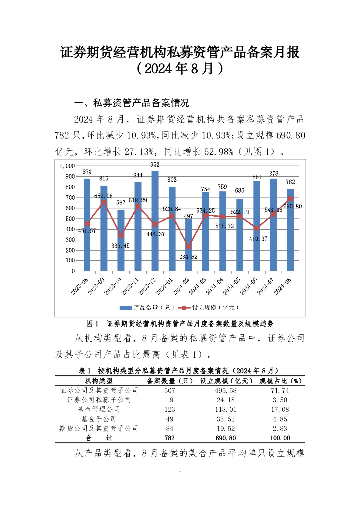 中国证券投资基金业协会：证券期货经营机构私募资管产品备案月报（2024年8月）