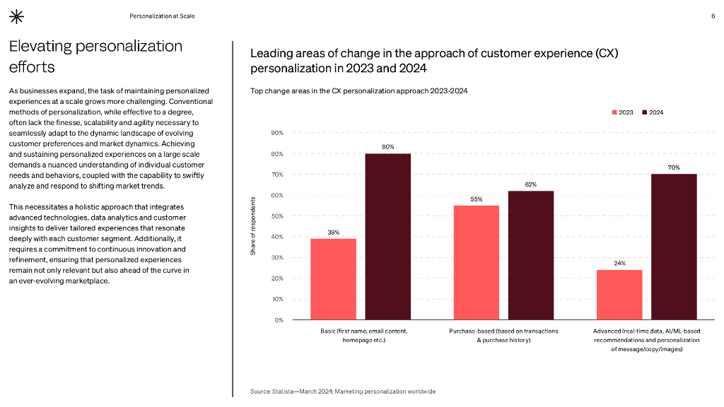 Valtech：2024年大规模个性化研究报告-人工智能如何改善营销和建立品牌忠诚度（英文版）_第6页