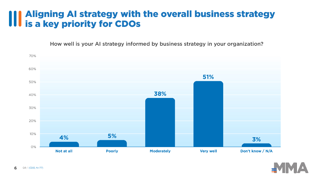 MMA：2023年数字化转型中的人工智能现状 - MMA的CDO基准研究报告（英文版）_第6页