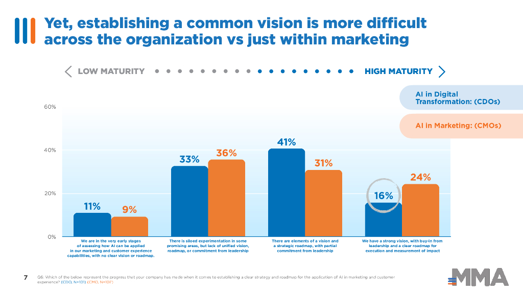 MMA：2023年数字化转型中的人工智能现状 - MMA的CDO基准研究报告（英文版）_第7页
