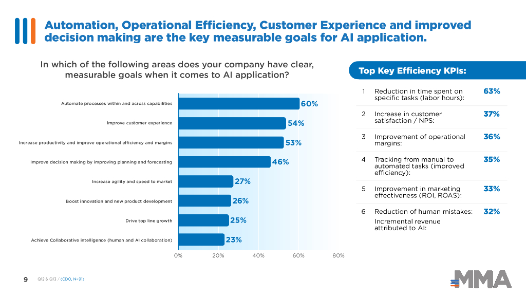 MMA：2023年数字化转型中的人工智能现状 - MMA的CDO基准研究报告（英文版）_第9页