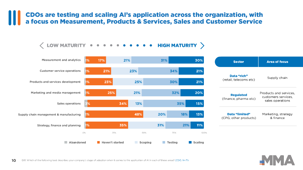 MMA：2023年数字化转型中的人工智能现状 - MMA的CDO基准研究报告（英文版）_第10页