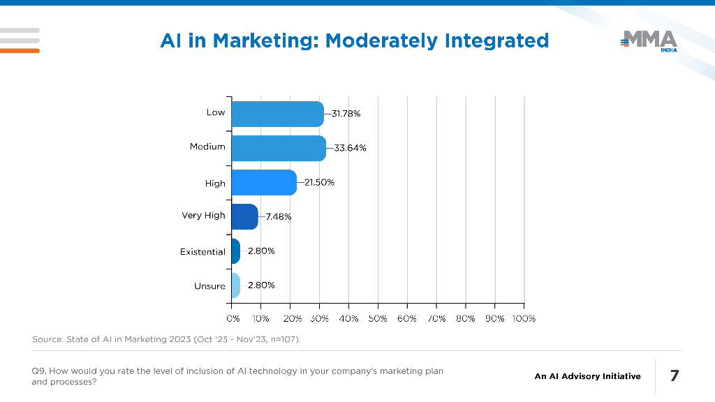 MMA：2023年营销中的人工智能状态报告（英文版）_第8页