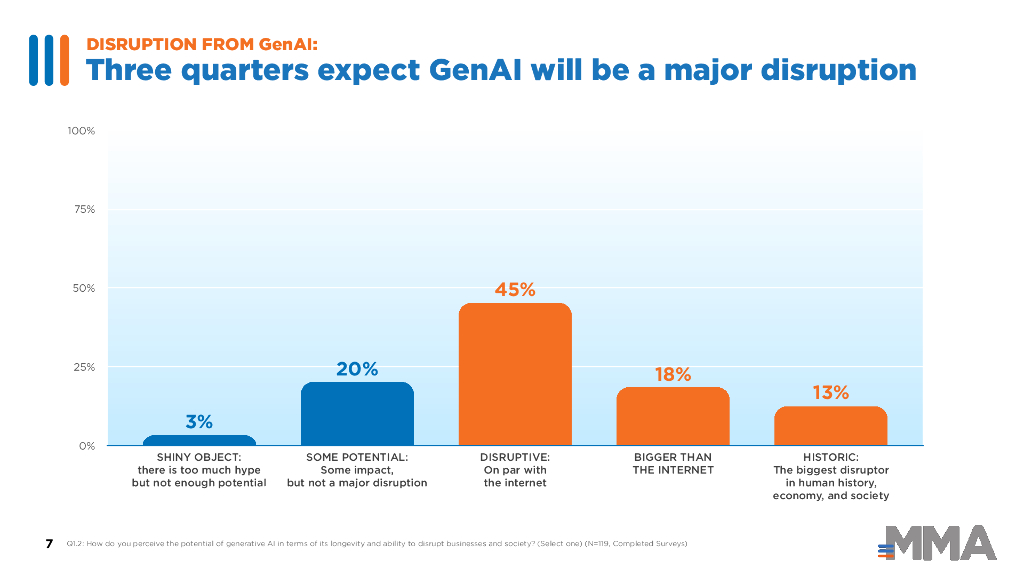 MMA：2023年营销中生成式人工智能的现状报告（英文版）_第7页