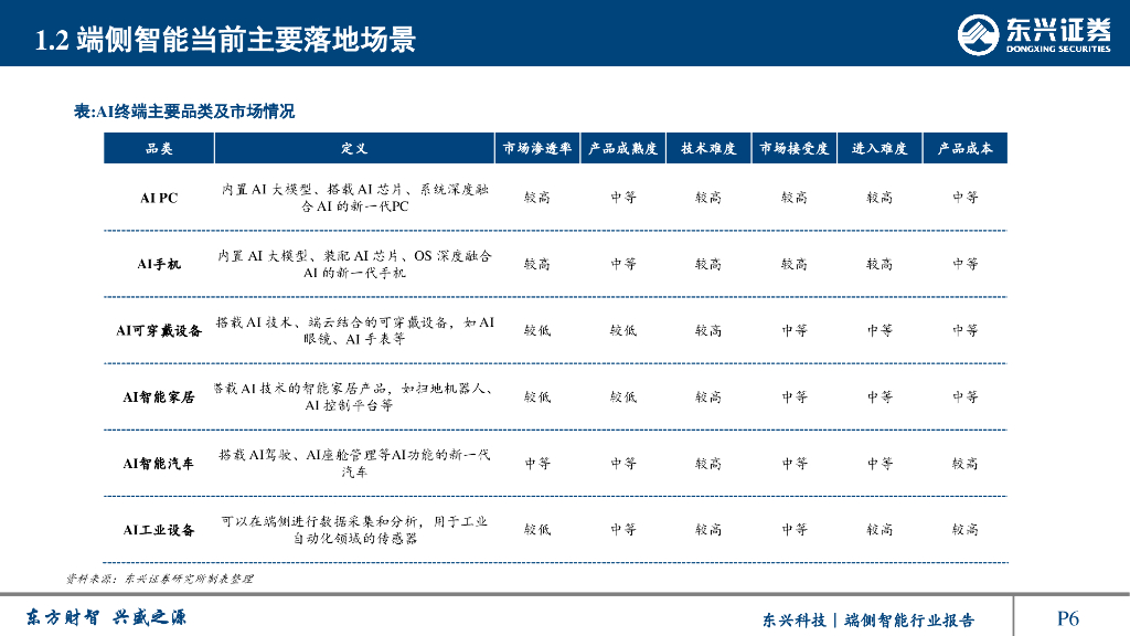 东兴证券：人工智能系列报告：端侧智能行业：人工智能重要应用，产品落地爆发在即_第6页